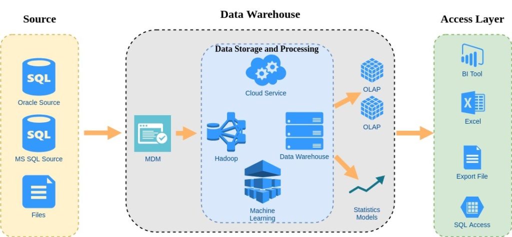 Enterprise data warehouse